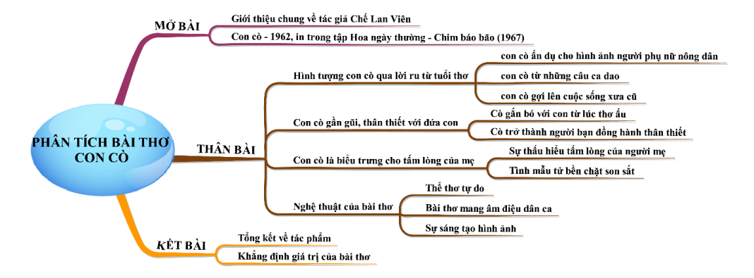 Phân Tích Bài Thơ Con Cò: Dàn Ý & Cảm Nhận Chi Tiết Phân Tích Bài Thơ Con Cò: Dàn Ý & Cảm Nhận Chi Tiết