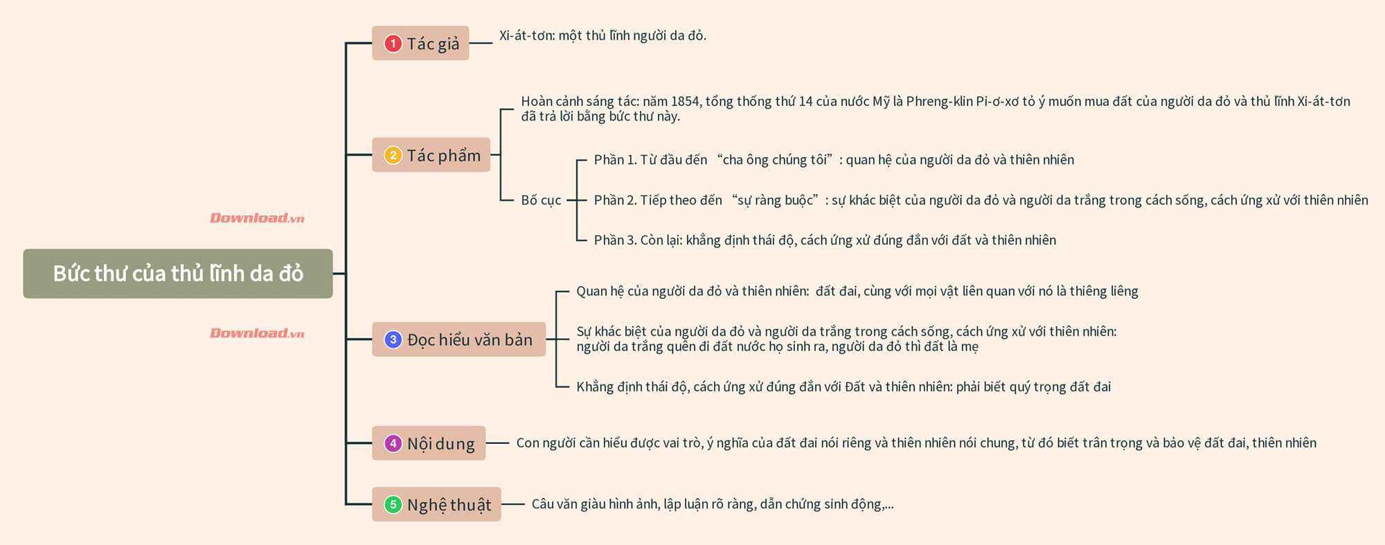 phân tích Bức thư của thủ lĩnh da đỏ