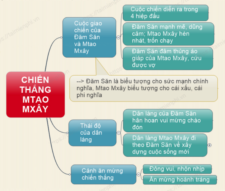 Phân Tích Chiến Thắng Mtao Mxây: Dàn Ý & Cảm Nhận Chi Tiết Phân Tích Chiến Thắng Mtao Mxây: Dàn Ý & Cảm Nhận Chi Tiết