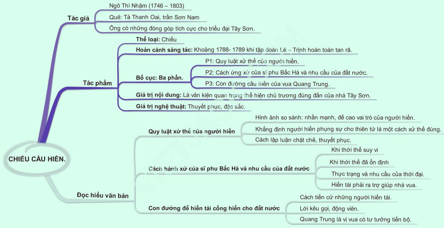 phân tích Chiếu cầu hiền