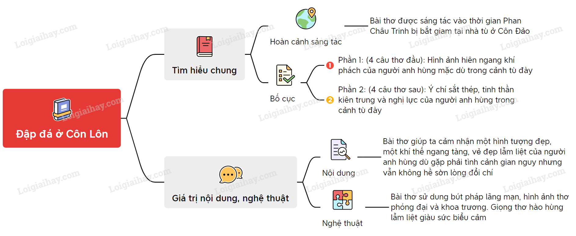 phân tích Đập đá ở Côn Lôn