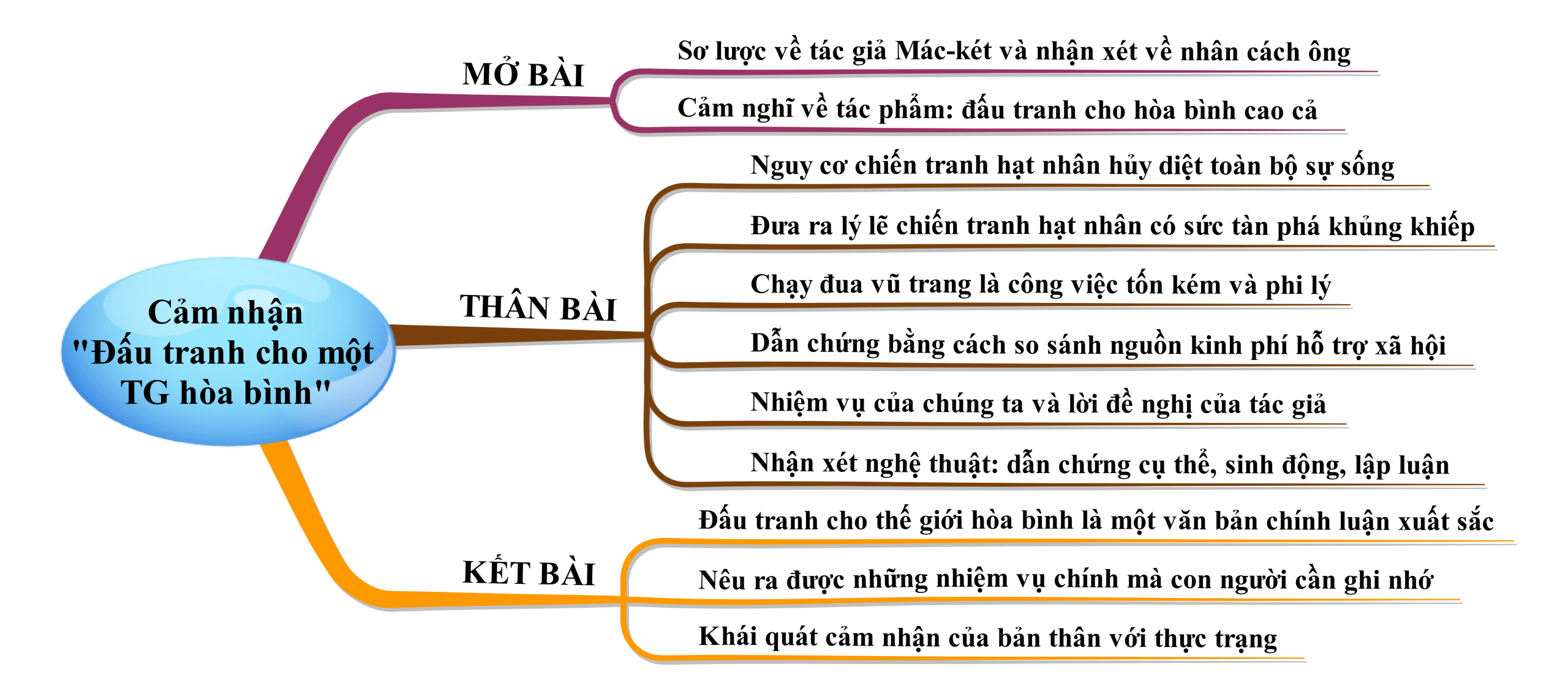 phân tích Đấu tranh cho một thế giới hòa bình