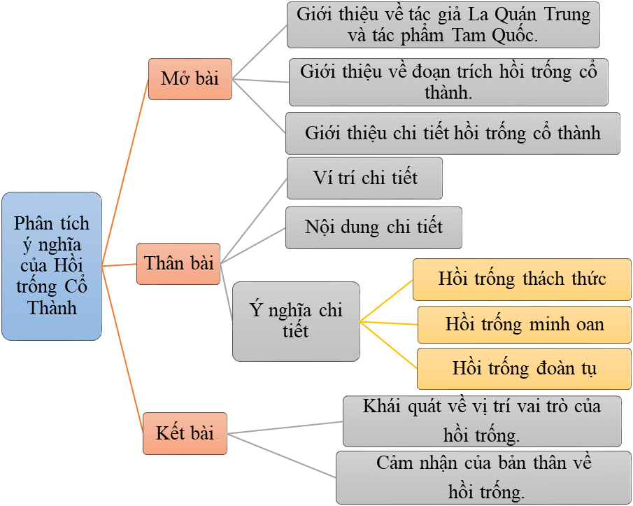 Phân Tích Hồi Trống Cổ Thành: Dàn Ý & Cảm Nhận Chi Tiết Phân Tích Hồi Trống Cổ Thành: Dàn Ý & Cảm Nhận Chi Tiết