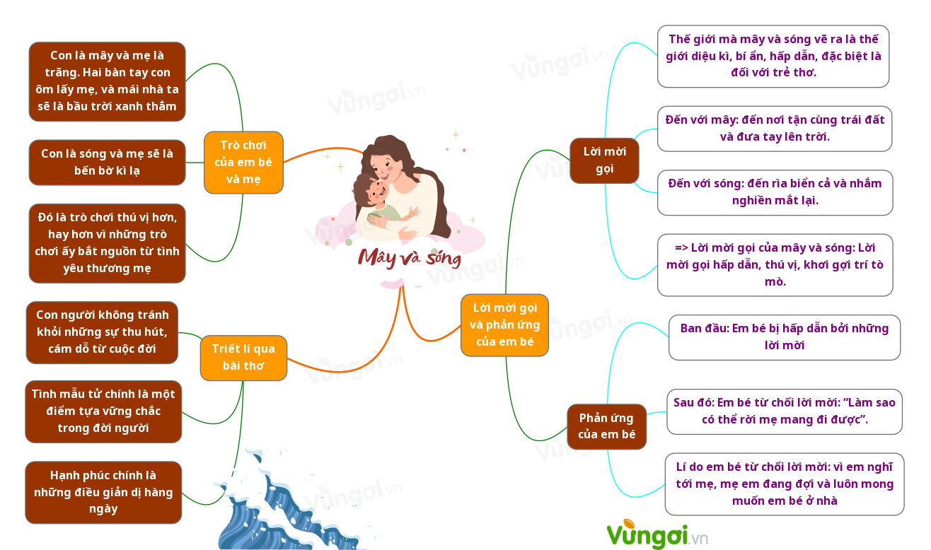 Phân Tích Mây Và Sóng: Dàn Ý & Cảm Nhận Chi Tiết
