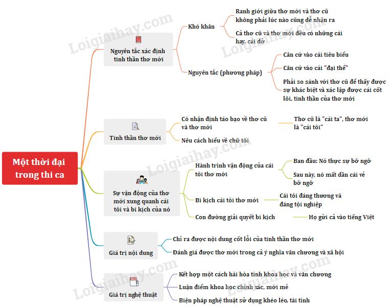 Phân Tích Một Thời Đại Trong Thi Ca: Dàn Ý & Cảm Nhận Chi Tiết Phân Tích Một Thời Đại Trong Thi Ca: Dàn Ý & Cảm Nhận Chi Tiết
