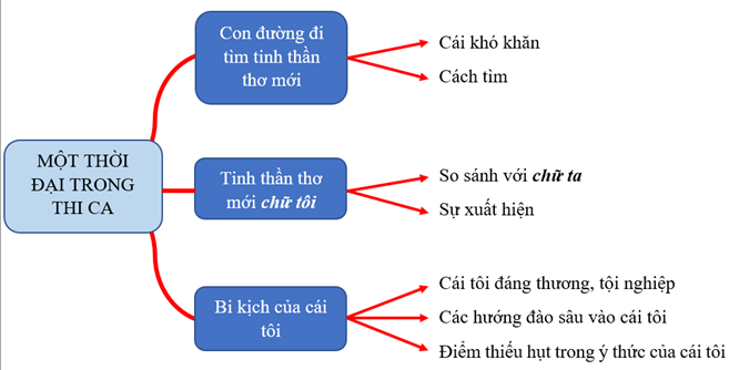 phân tích Một thời đại trong thi ca