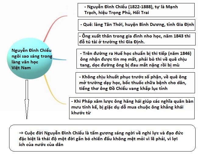 Phân Tích Nguyễn Đình Chiểu Ngôi Sao Sáng Trong Văn Nghệ Dân Tộc: Dàn Ý & Cảm Nhận Chi Tiết Phân Tích Nguyễn Đình Chiểu Ngôi Sao Sáng Trong Văn Nghệ Dân Tộc: Dàn Ý & Cảm Nhận Chi Tiết