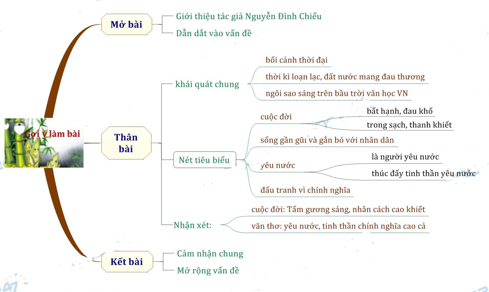 phân tích Nguyễn Đình Chiểu ngôi sao sáng trong văn nghệ dân tộc