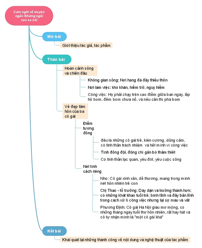 phân tích Những ngôi sao xa xôi