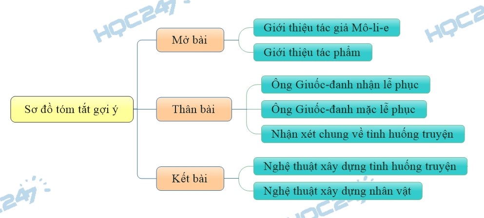 Phân Tích Ông Giuốc-đanh Mặc Lễ Phục: Dàn Ý & Cảm Nhận Chi Tiết Phân Tích Ông Giuốc-đanh Mặc Lễ Phục: Dàn Ý & Cảm Nhận Chi Tiết