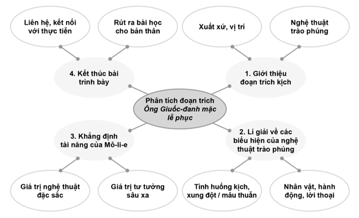 phân tích Ông Giuốc-đanh mặc lễ phục