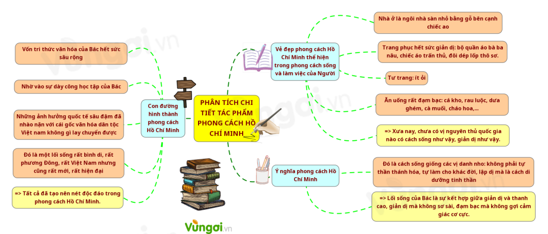 Phân Tích Phong Cách Hồ Chí Minh: Dàn Ý & Cảm Nhận Chi Tiết Phân Tích Phong Cách Hồ Chí Minh: Dàn Ý & Cảm Nhận Chi Tiết