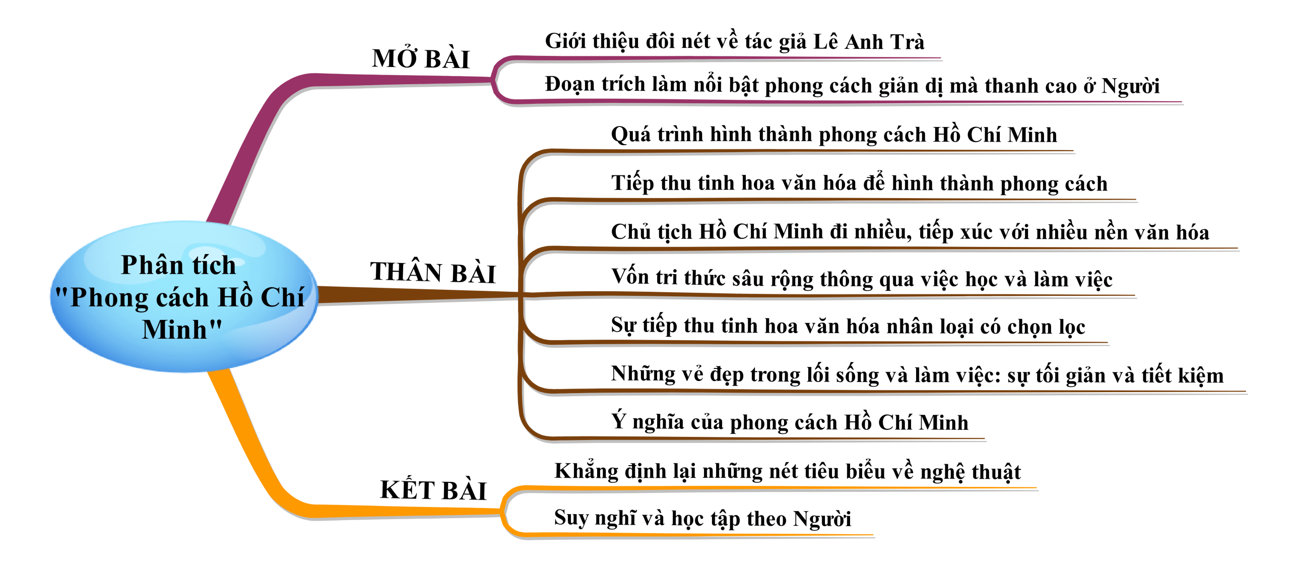 phân tích Phong cách Hồ Chí Minh