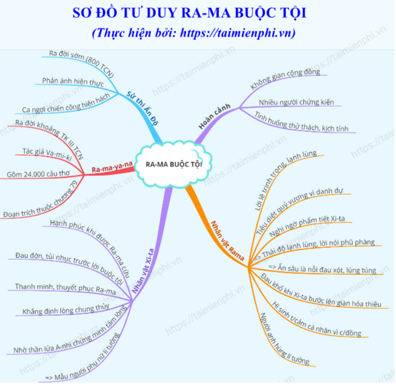 phân tích Ra-ma buộc tội