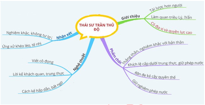 phân tích Thái sư Trần Thủ Độ