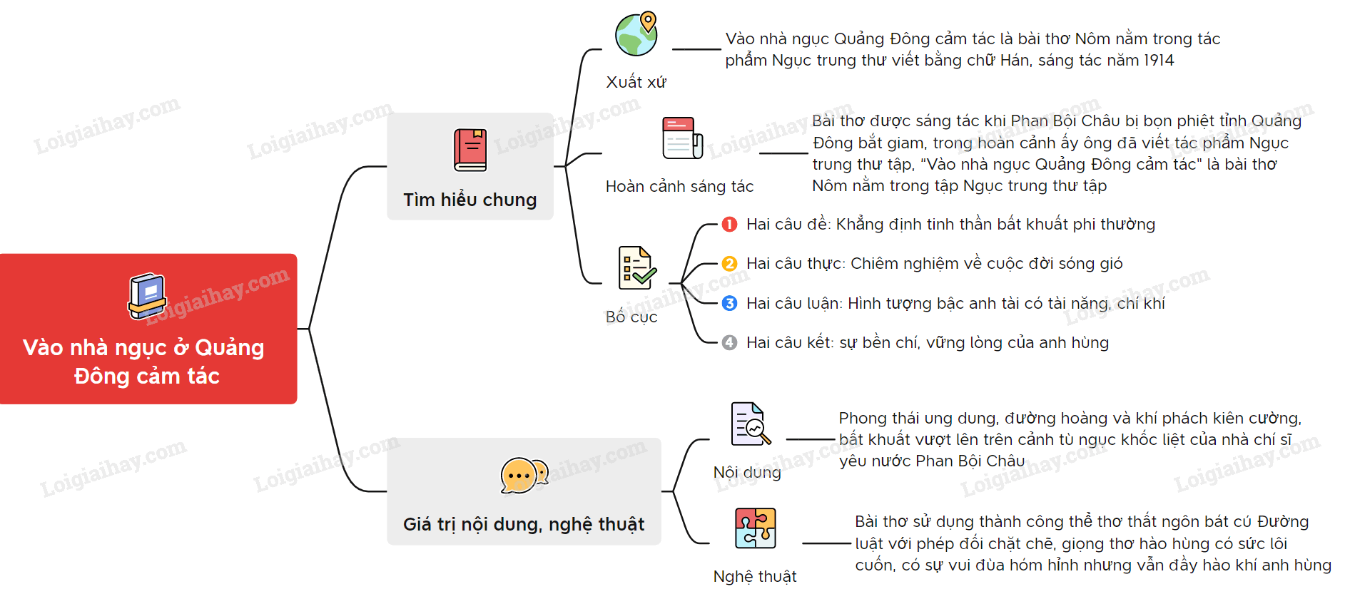 phân tích Vào nhà ngục Quảng Đông cảm tác