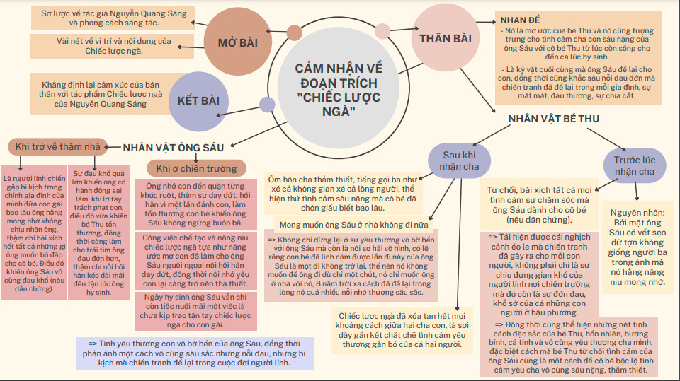 Sơ Đồ Tư Duy Chiếc Lược Ngà: Luận Điểm & Nhánh Chi Tiết