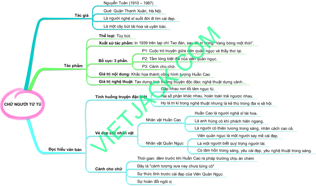 Sơ Đồ Tư Duy Chữ Người Tử Tù: Luận Điểm & Nhánh Chi Tiết Sơ Đồ Tư Duy Chữ Người Tử Tù: Luận Điểm & Nhánh Chi Tiết
