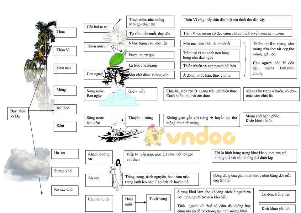 Sơ Đồ Tư Duy Đây Thôn Vĩ Dạ: Luận Điểm & Nhánh Chi Tiết
