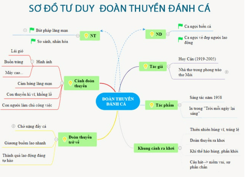 Sơ Đồ Tư Duy Đoàn Thuyền Đánh Cá: Luận Điểm & Nhánh Chi Tiết Sơ Đồ Tư Duy Đoàn Thuyền Đánh Cá: Luận Điểm & Nhánh Chi Tiết