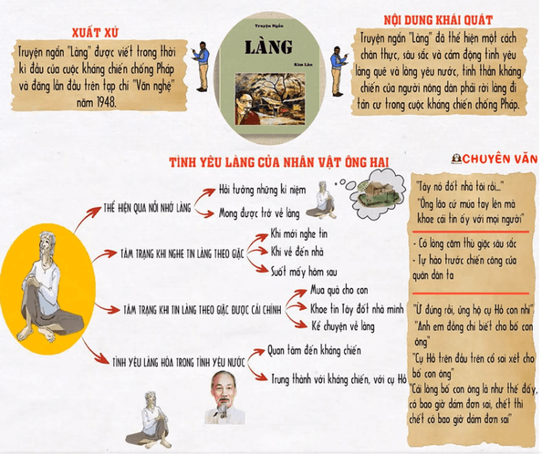 Sơ Đồ Tư Duy Làng: Luận Điểm & Nhánh Chi Tiết