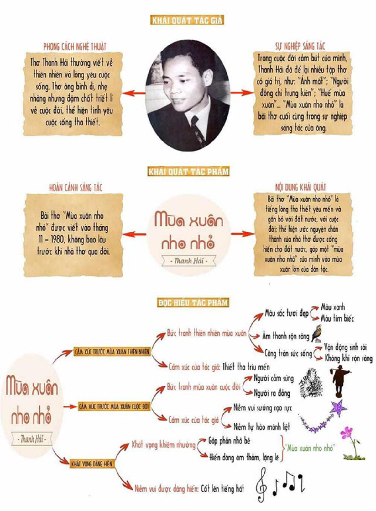 sơ đồ tư duy Mùa xuân nho nhỏ