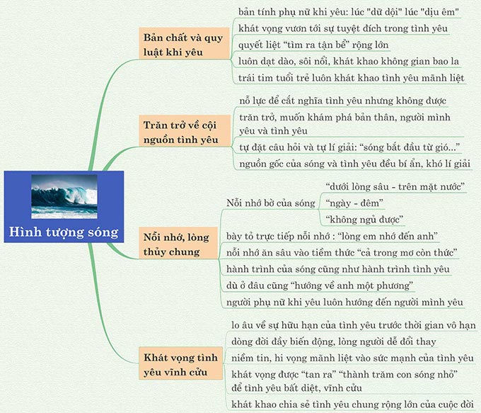 sơ đồ tư duy Sóng