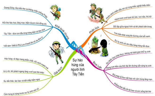 sơ đồ tư duy Tây Tiến