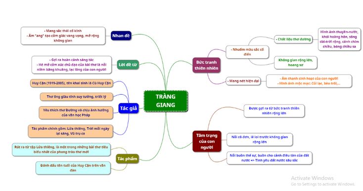 sơ đồ tư duy Tràng giang