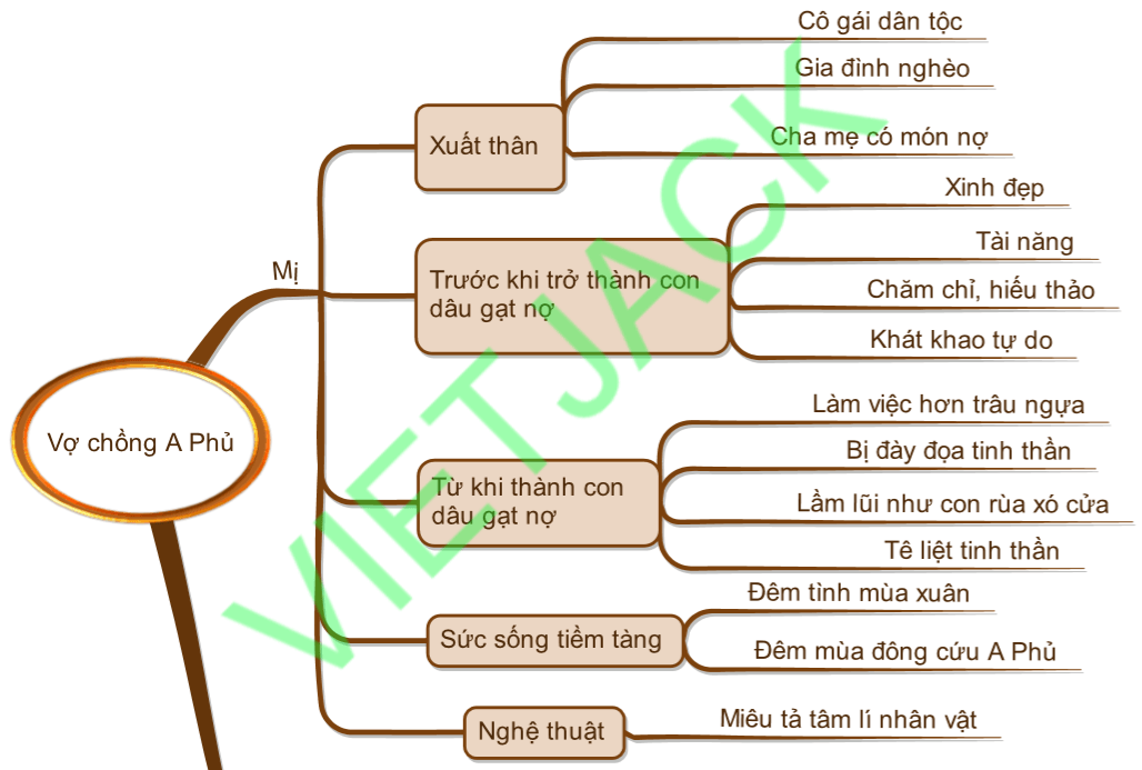 sơ đồ tư duy Vợ chồng A Phủ