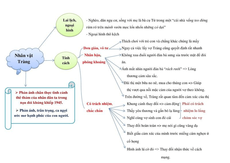 sơ đồ tư duy Vợ nhặt