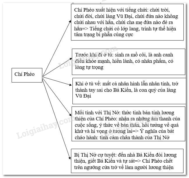 soạn bài Chí Phèo
