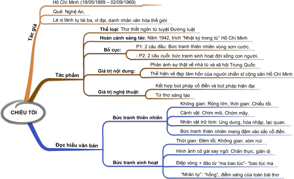 Soạn Bài Chiều Tối Ngắn Gọn, Đầy Đủ Nhất