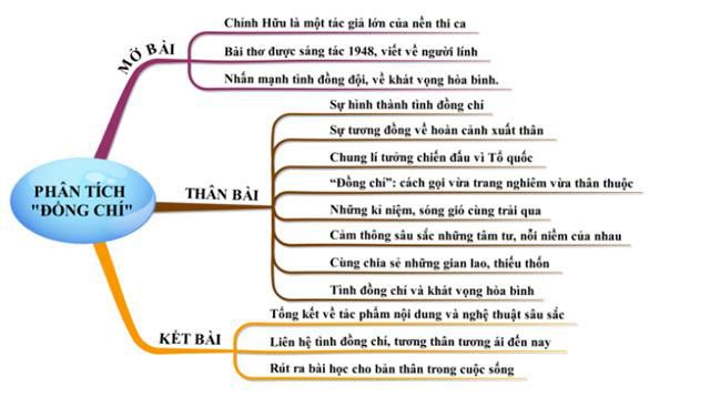 soạn bài Đồng chí