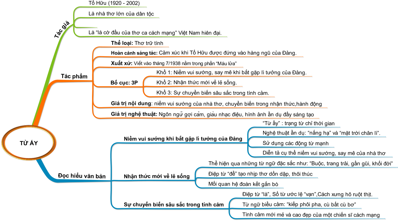 soạn bài Từ ấy
