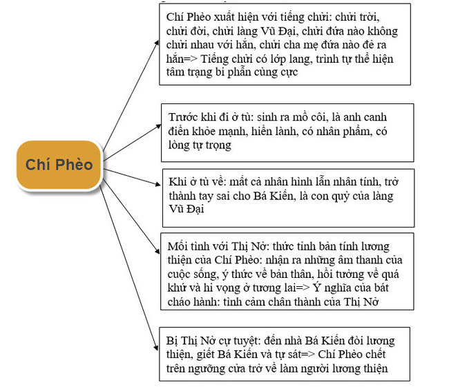 tóm tắt Chí Phèo