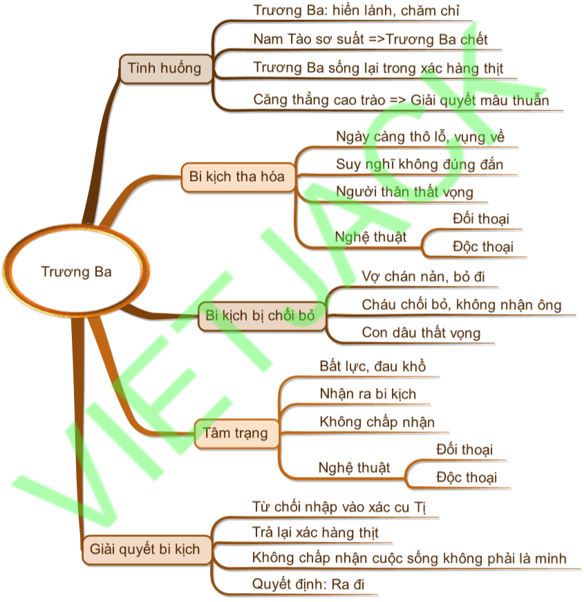 tóm tắt Hồn Trương Ba da hàng thịt