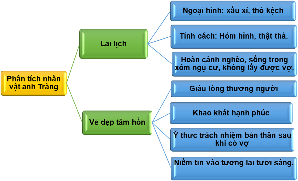 tóm tắt Vợ nhặt